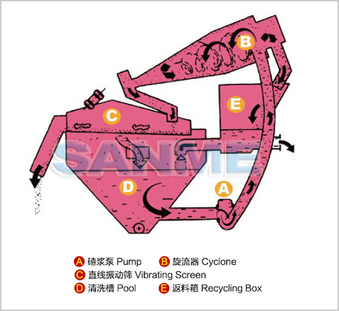 SS系列細砂回收系統結構圖